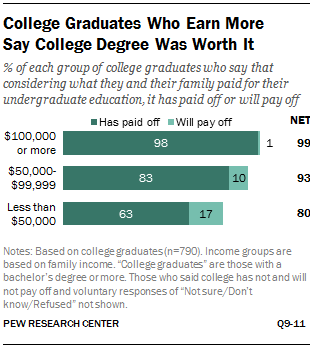 how much more money do college grads make