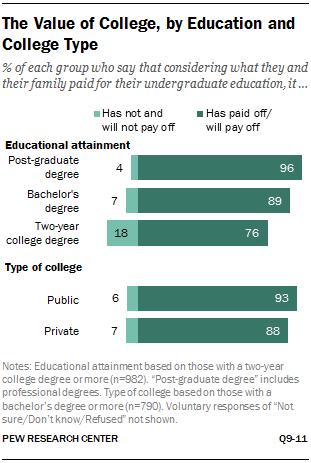 The Value of College, by Education and College Type