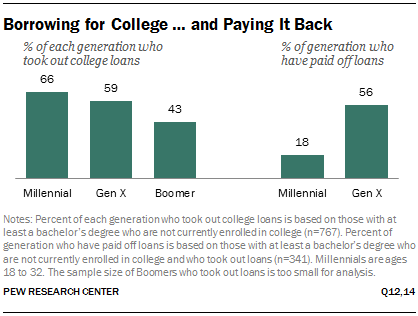 Borrowing for College … and Paying It Back