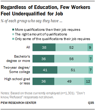 Regardless of Education, Few Workers Feel Underqualified for Job