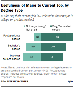 Usefulness of Major to Current Job, by Degree Type