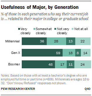 Usefulness of Major, by Generation