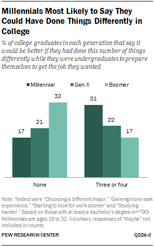 Millennials Most Likely to Say They Could Have Done Things Differently in College