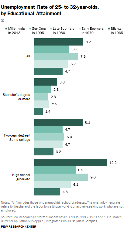 Unemployment Rate of 25- to 32-year-olds,  by Educational Attainment