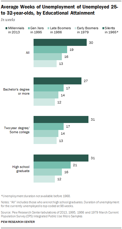 Average Weeks of Unemployment of Unemployed 25- to 32-year-olds, by Educational Attainment