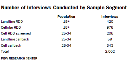 Number of Interviews Conducted by Sample Segment