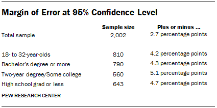 Margin of Error at 95% Confidence Level