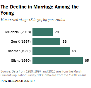 The Decline in Marriage Among the Young