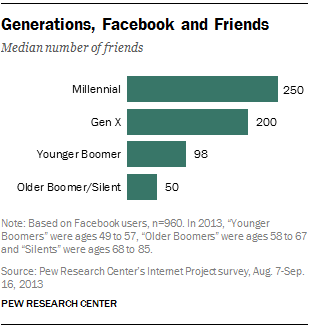Millennials have the highest median number of Facebook friends.