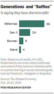 fully 55% of Millennials have posted a selfie on a social media site.
