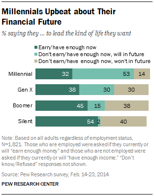 While Millennials say they don't earn or have enough now, they are the most upbeat about the future.