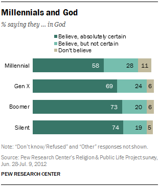 Millennials are less likely to say they believe in God.