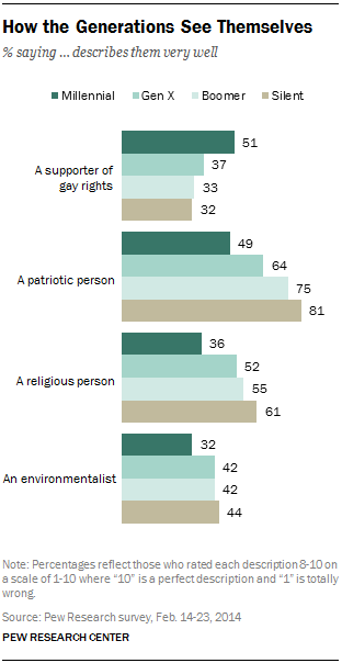 How the Generations See Themselves