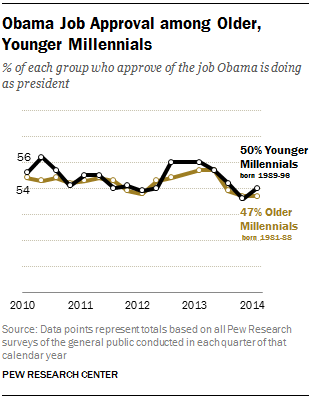Obama Job Approval among Older, Younger Millennials