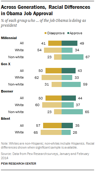 Across Generations, Racial Differences in Obama Job Approval