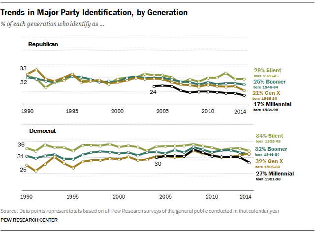 Trends in Major Party Identification, by Generation