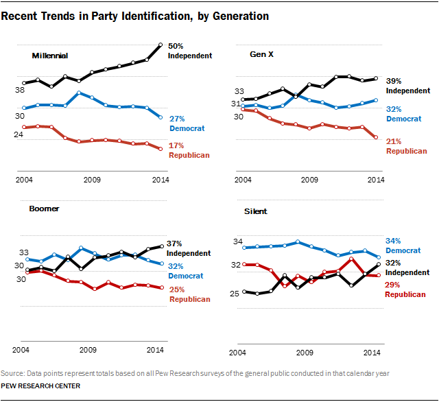 Recent Trends in Party Identification, by Generation
