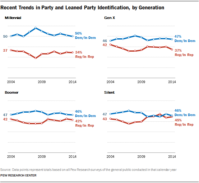 Recent Trends in Party and Leaned Party Identification, by Generation