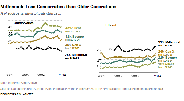 Millennials Less Conservative than Older Generations