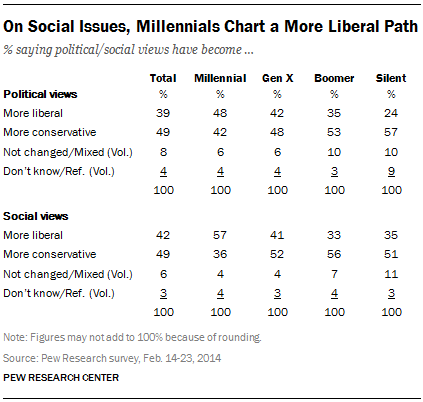 On Social Issues, Millennials Chart a More Liberal Path