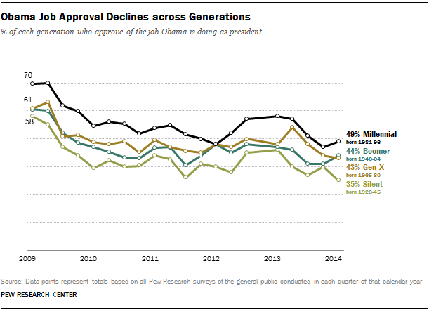 Obama Job Approval Declines across Generations