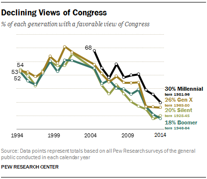 Declining Views of Congress 