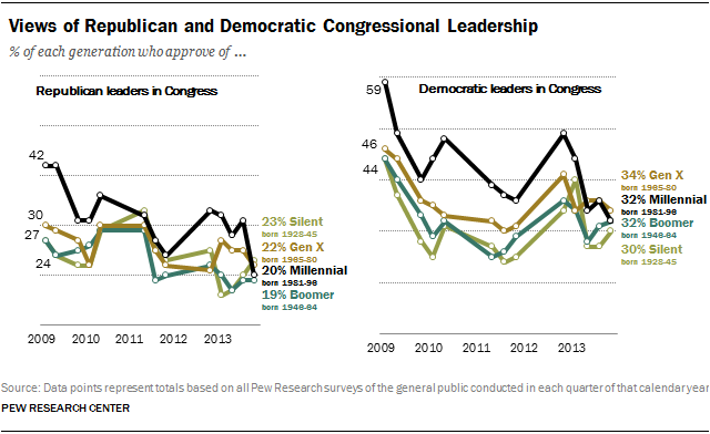 Views of Republican and Democratic Congressional Leadership