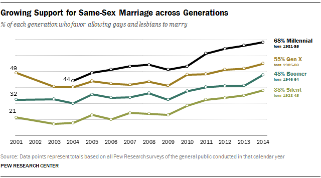 Generational Differences Chart 2014