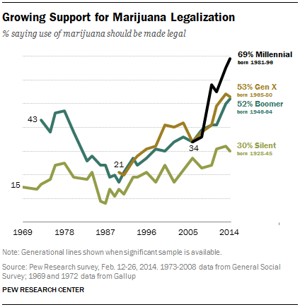 Growing Support for Marijuana Legalization
