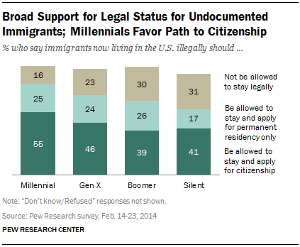 Broad Support for Legal Status for Undocumented Immigrants; Millennials Favor Path to Citizenship