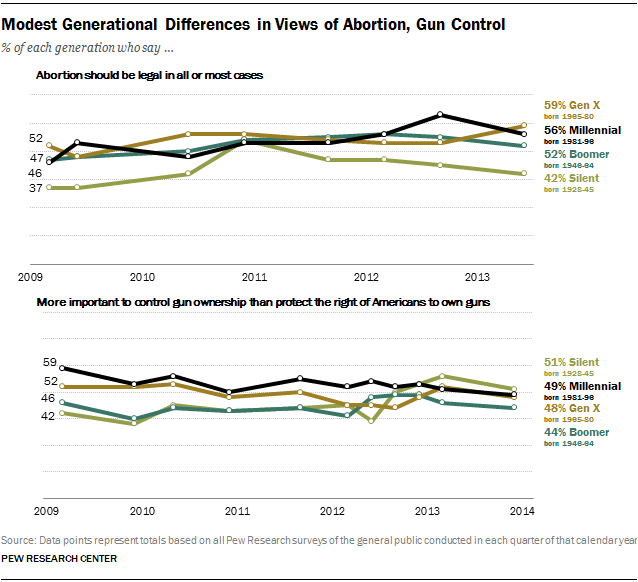 Modest Generational Differences in Views of Abortion, Gun Control 