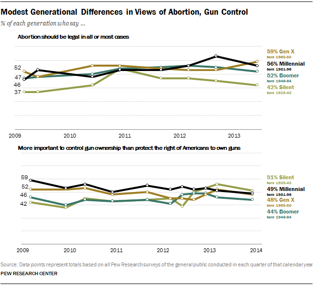 Generational Differences Chart 2014