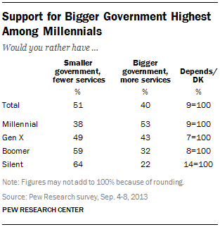 Support for Bigger Government Highest Among Millennials 