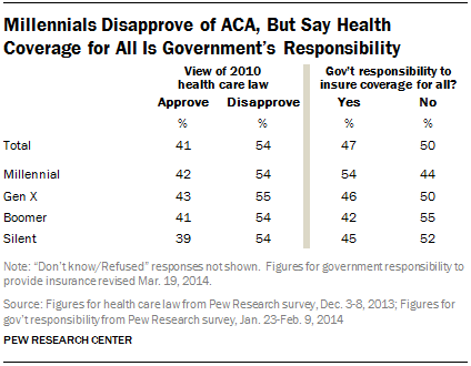 Millennials Disapprove of ACA, But Say Health Coverage for All Is Government’s Responsibility 