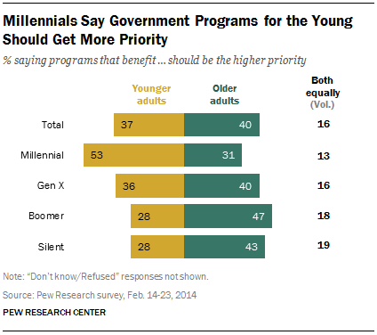 Millennials Say Government Programs for the Young Should Get More Priority