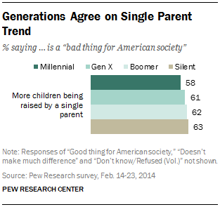 Generations Agree on Single Parent Trend