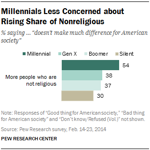 Millennials Less Concerned about Rising Share of Nonreligious