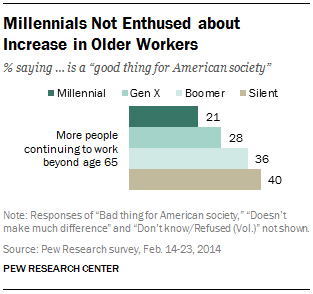 Millennials Not Enthused about Increase in Older Workers