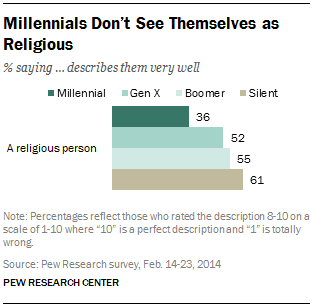 Millennials Don’t See Themselves as Religious