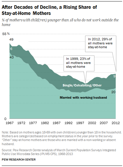 After Decades of Decline, a Rising Share of  Stay-at-Home Mothers