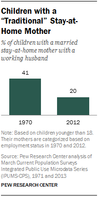 Children with a “Traditional” Stay-at-Home Mother