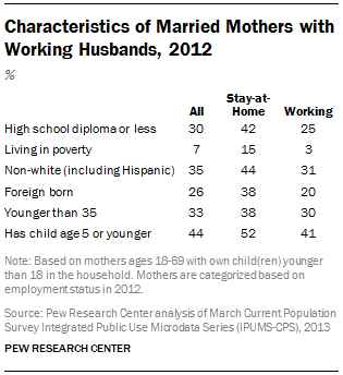 Characteristics of Married Mothers with Working Husbands, 2012