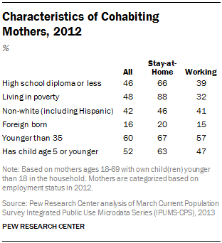 Characteristics of Cohabiting Mothers, 2012