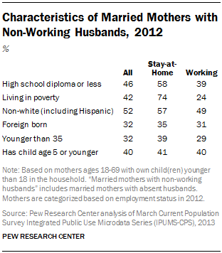 Characteristics of Married Mothers with Non-Working Husbands, 2012