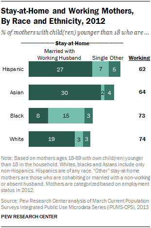 Stay-at-Home and Working Mothers,  By Race and Ethnicity, 2012