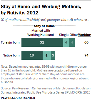 Stay-at-Home and Working Mothers, by Nativity, 2012