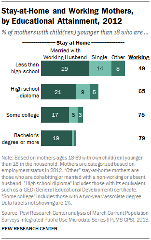 Stay-at-Home and Working Mothers,  by Educational Attainment, 2012
