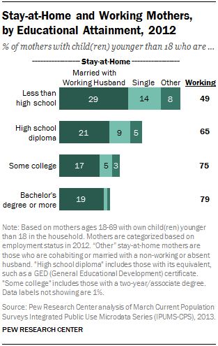 Stay-at-Home and Working Mothers, by Educational Attainment, 2012