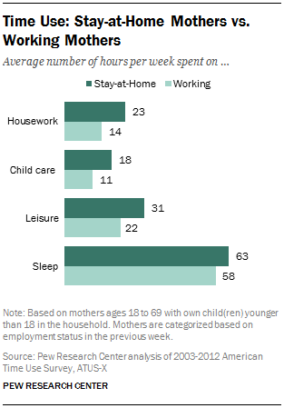 Time Use: Stay-at-Home Mothers vs.  Working Mothers