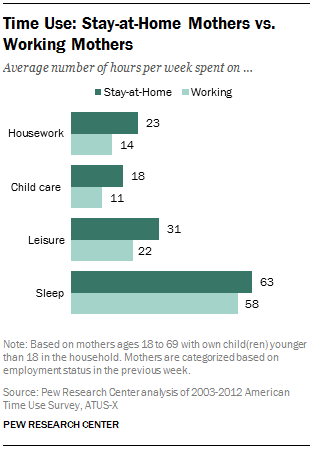 Time Use: Stay-at-Home Mothers vs. Working Mothers